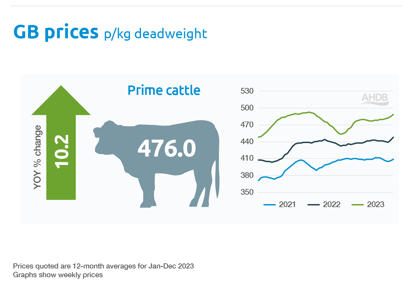 B&L markets at a glance spring 2024 - deadweight prime prices.
